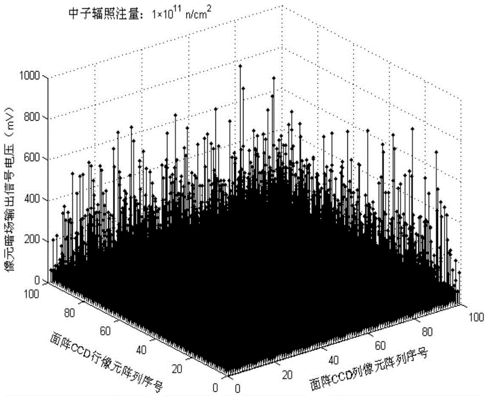 Charge transfer efficiency test method of post-neutron irradiation charge coupled device