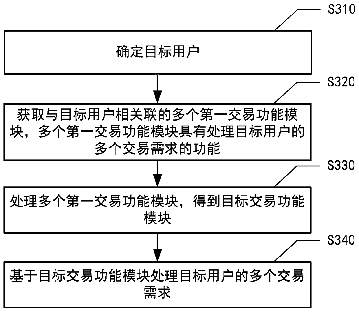 Transaction processing method executed by server, device, computing equipment and medium