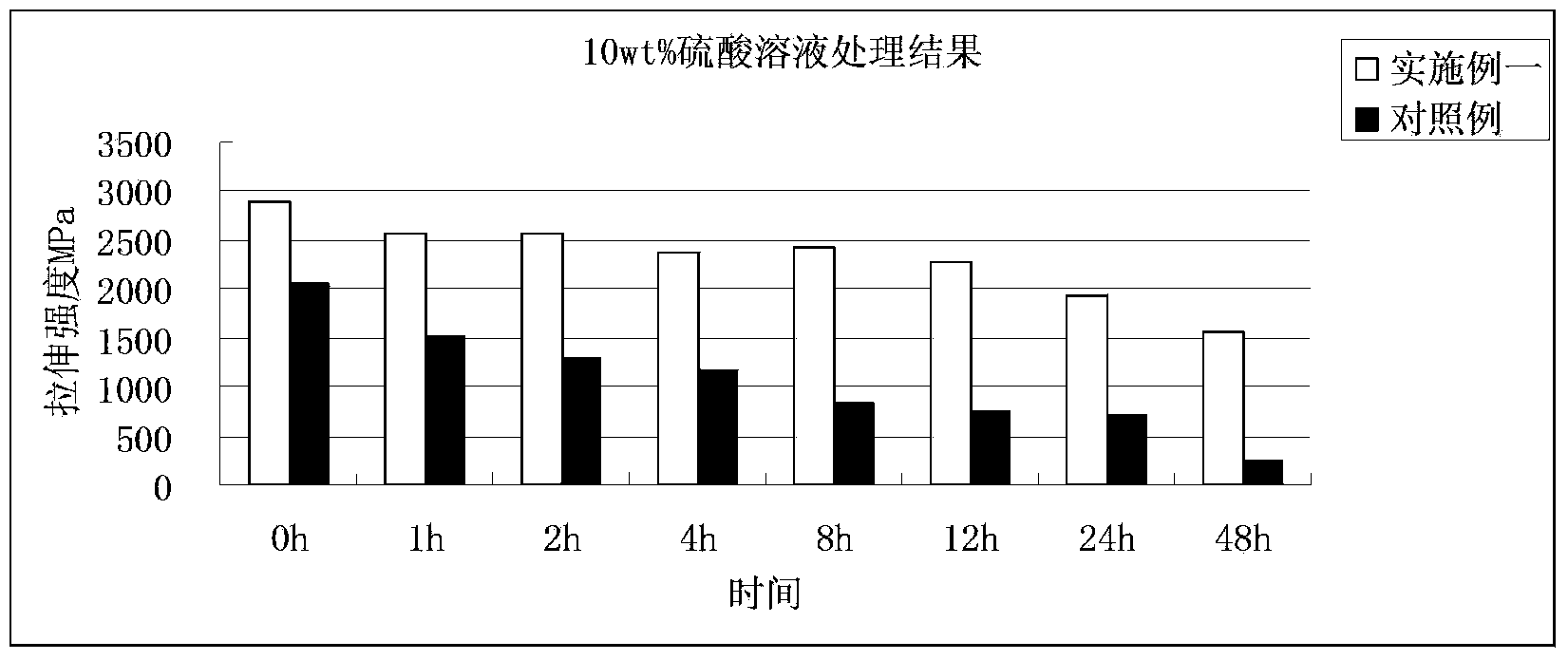 Corrosion-resistant high-strength high-modulus fiber and fabric prepared from fiber