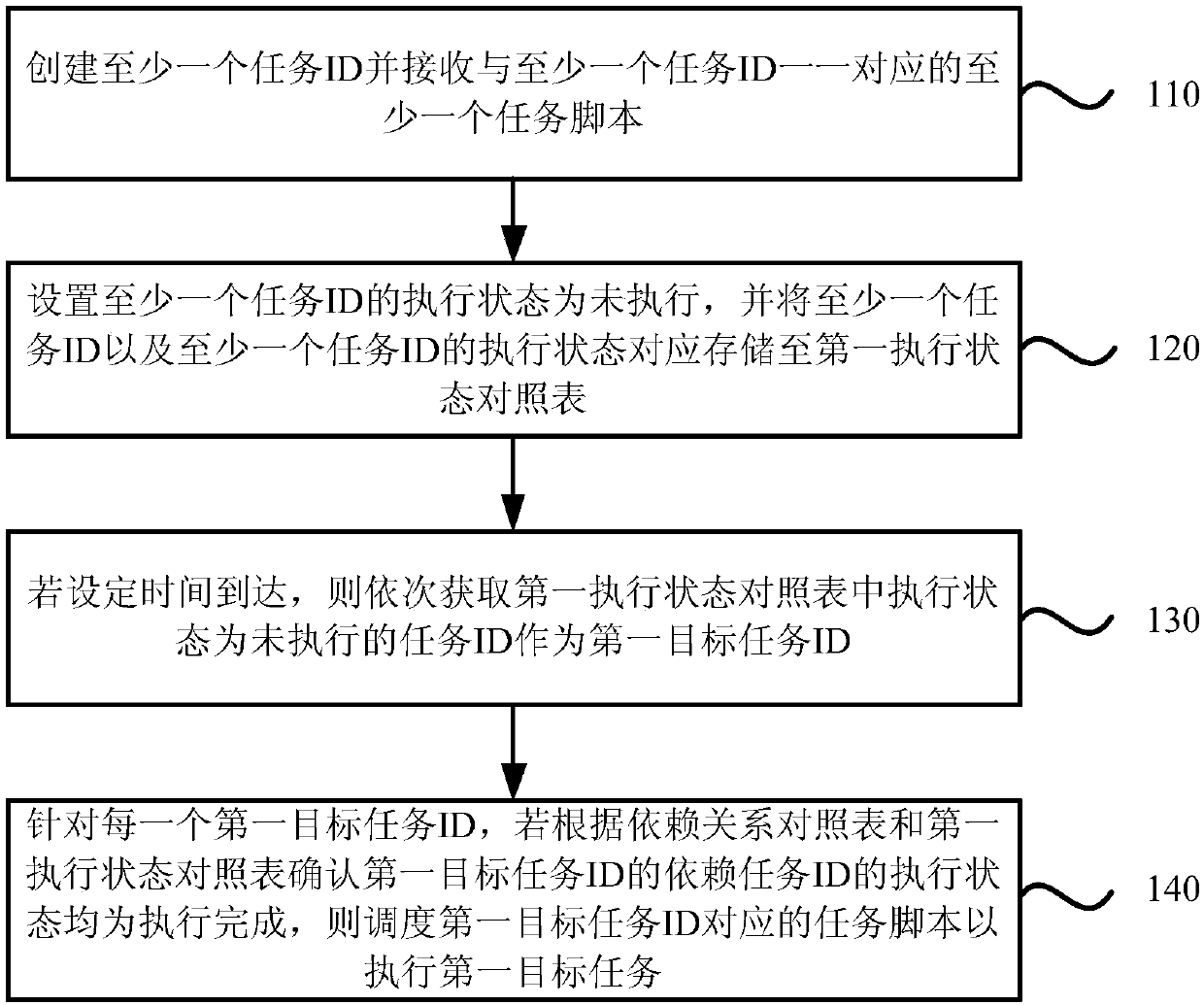 Task scheduling method and apparatus, device and storage medium