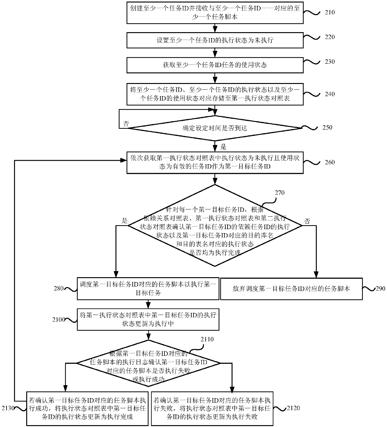 Task scheduling method and apparatus, device and storage medium