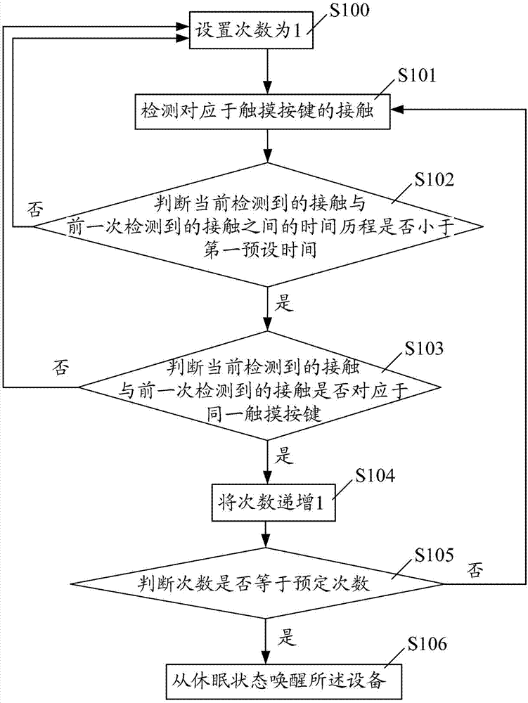 Method and device for controlling equipment state and equipment