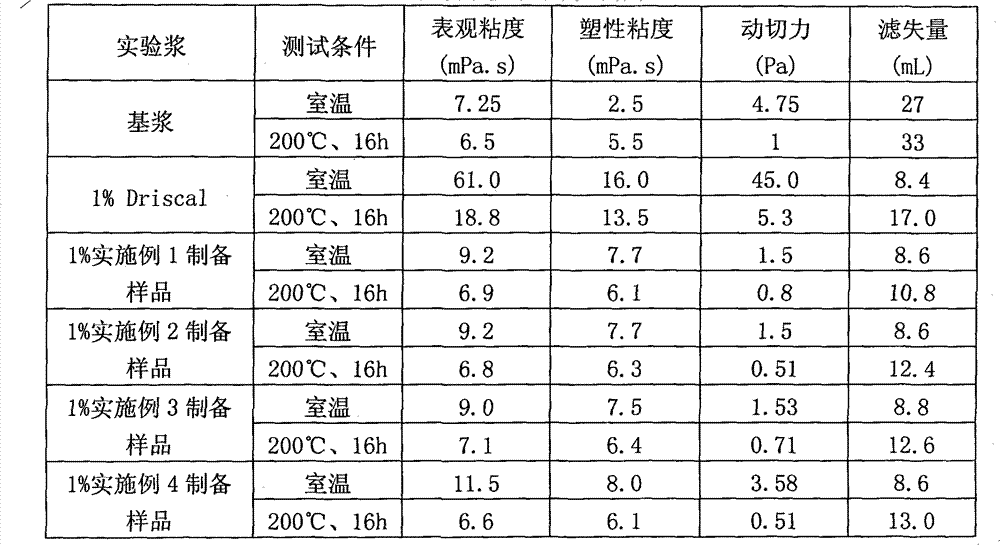 Comb-like polymer fluid loss additive for drilling fluid and preparation method thereof