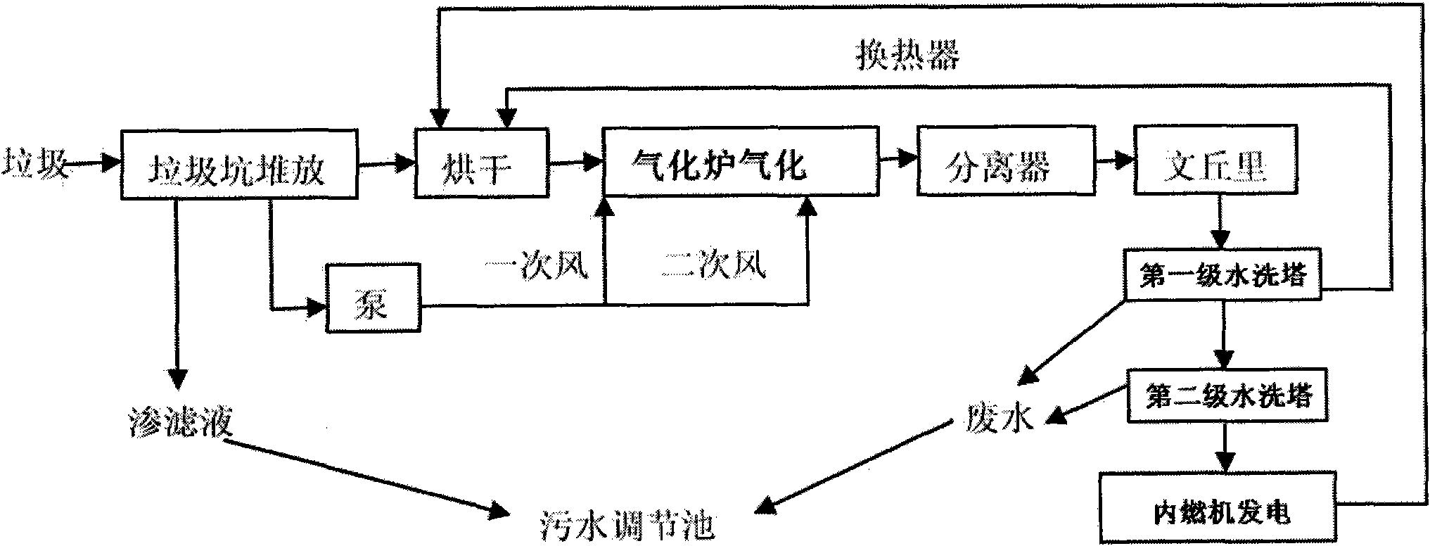 Novel method for generating electricity by pyrolysis and incineration of waste