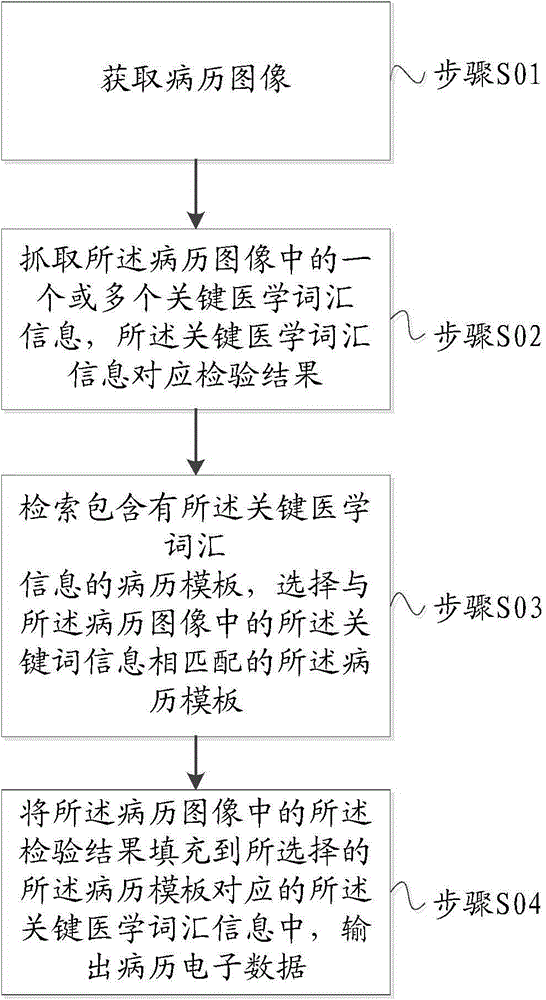 Medical record electronic data identification method and system thereof