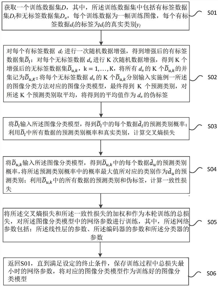 Image classification method, training method of image classification model and equipment