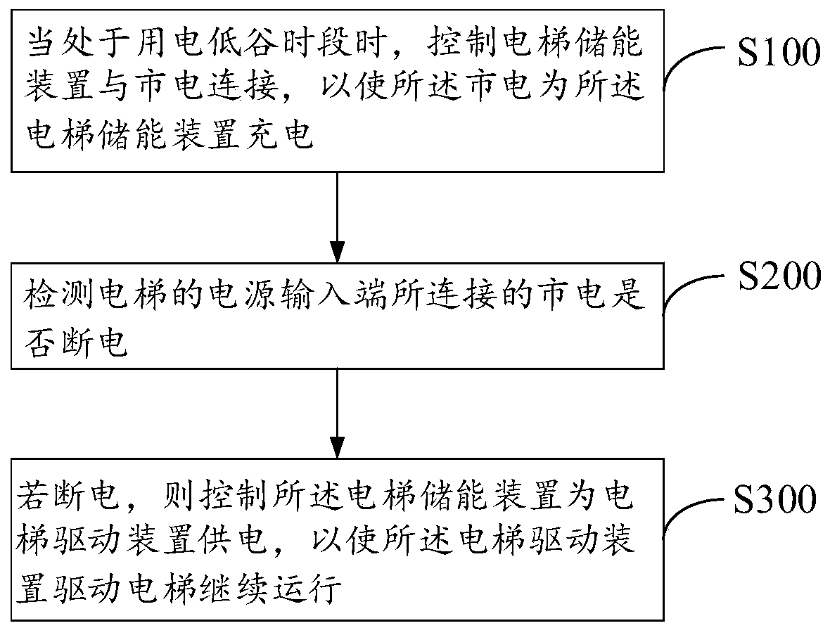 Elevator control method, elevator controller and storage medium