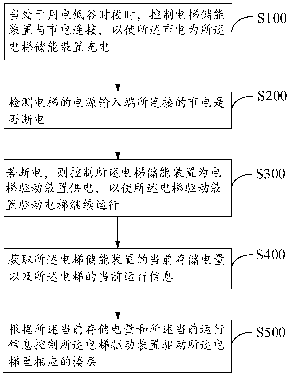 Elevator control method, elevator controller and storage medium