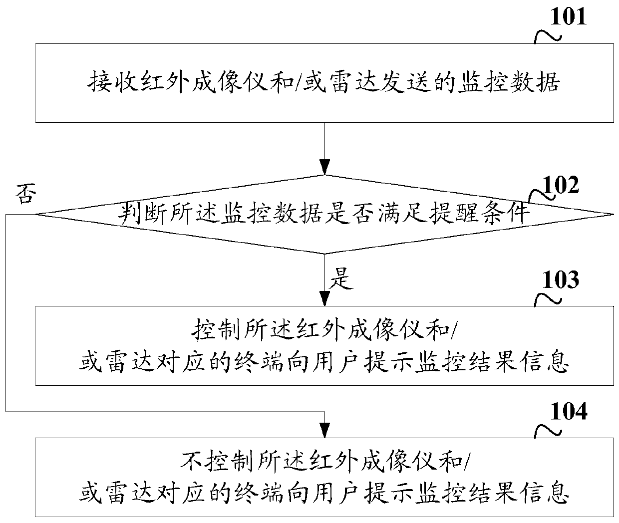 Monitoring method and device, electronic equipment and storage medium