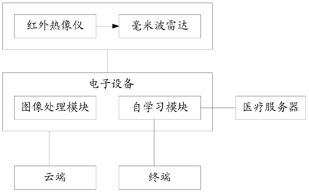 Monitoring method and device, electronic equipment and storage medium