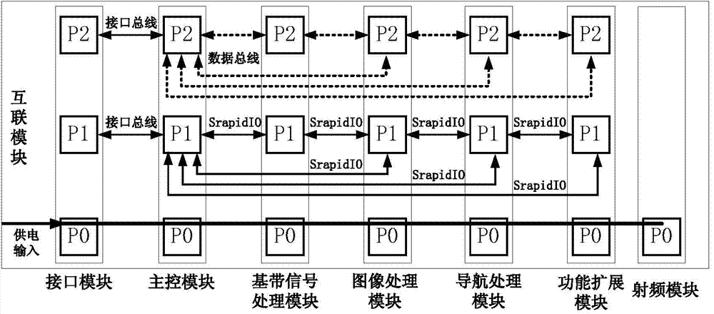 General information integrated processing system based on board-level high-speed bus