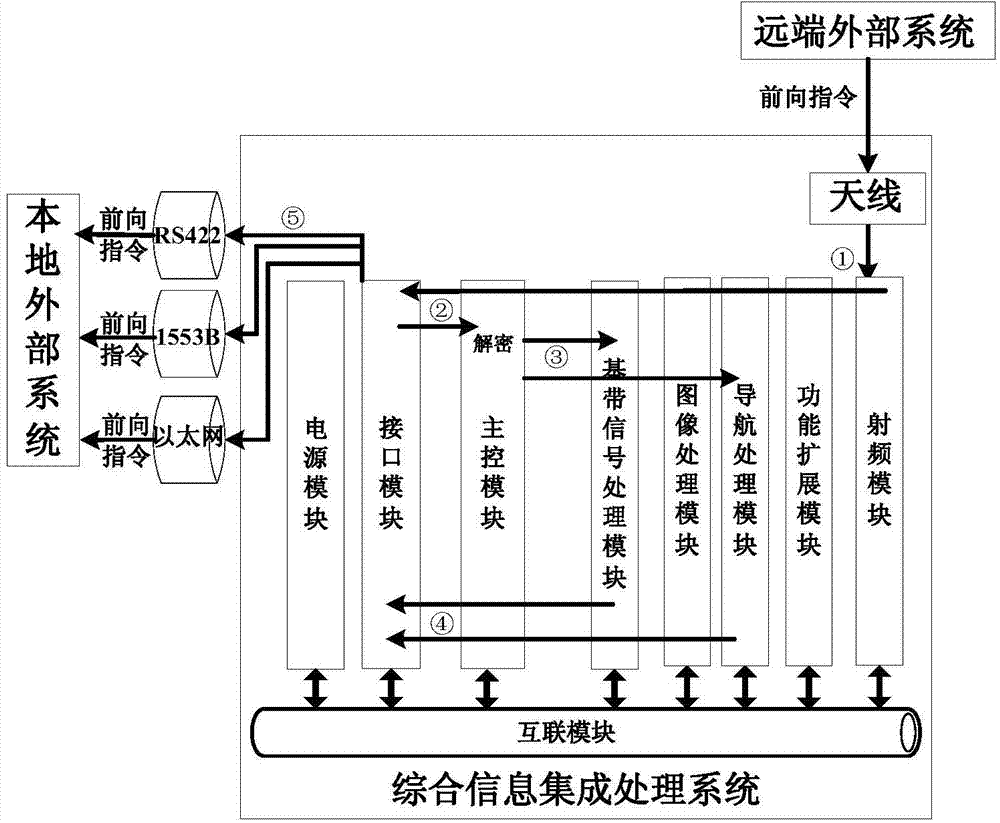 General information integrated processing system based on board-level high-speed bus