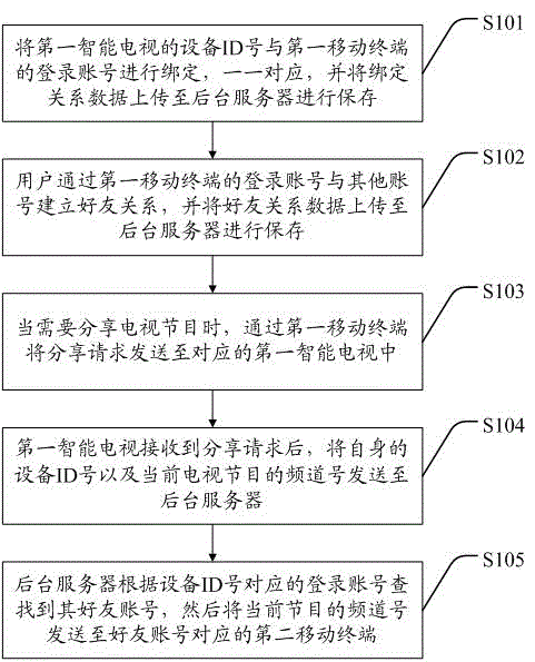 Television program sharing method and system