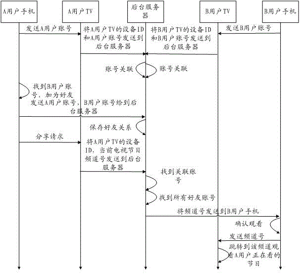 Television program sharing method and system