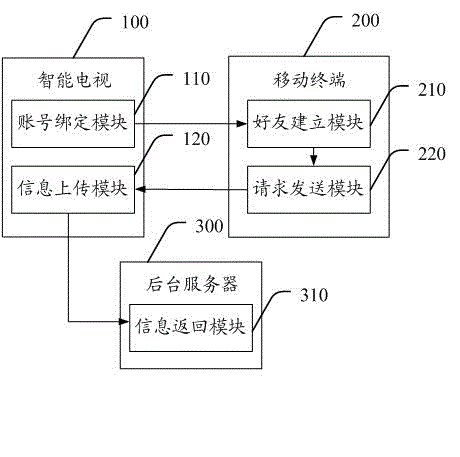 Television program sharing method and system