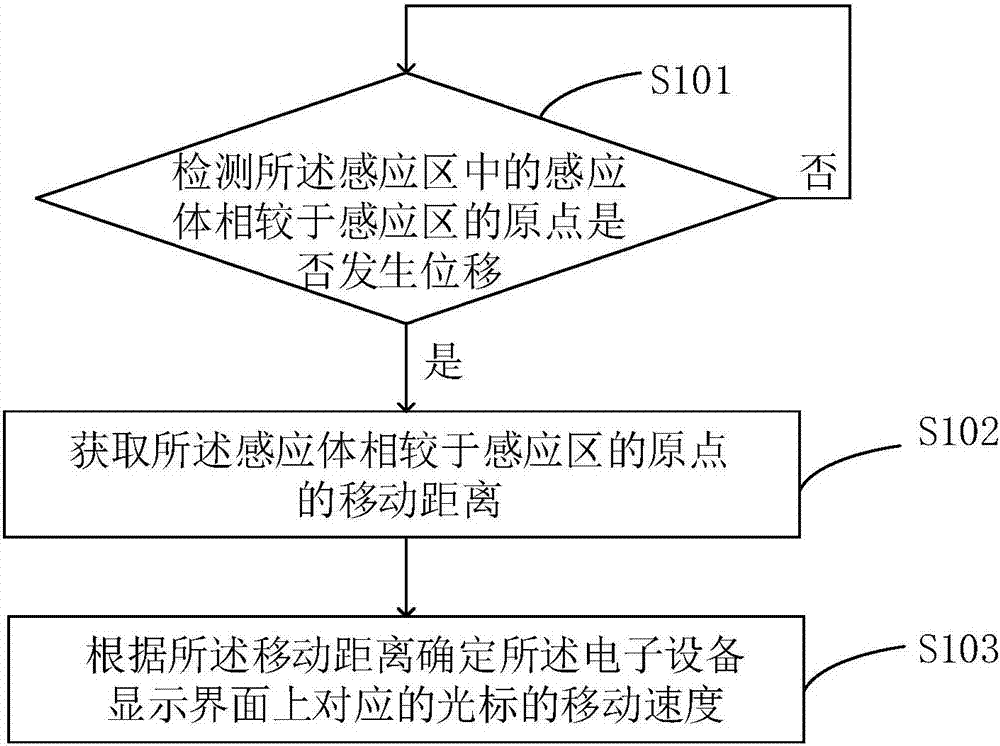 Embedded mouse control method and mouse controller