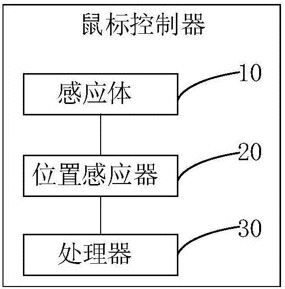 Embedded mouse control method and mouse controller