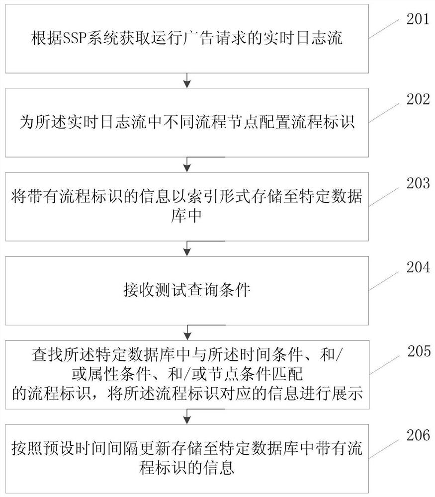 Information query method and device