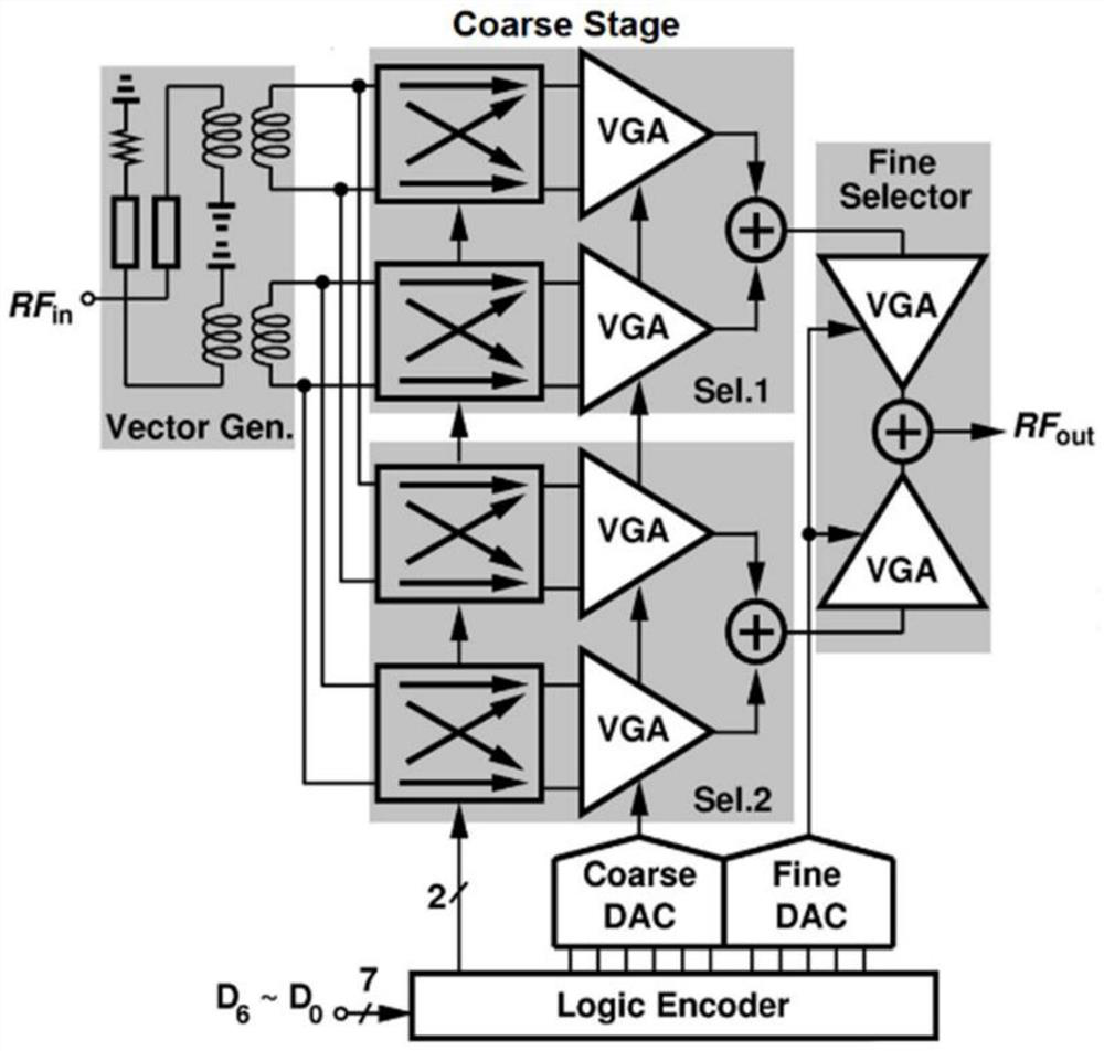 7-bit high-precision broadband active phase shifter for radio frequency/millimeter wave frequency band and application