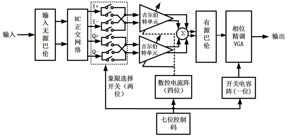 7-bit high-precision broadband active phase shifter for radio frequency/millimeter wave frequency band and application