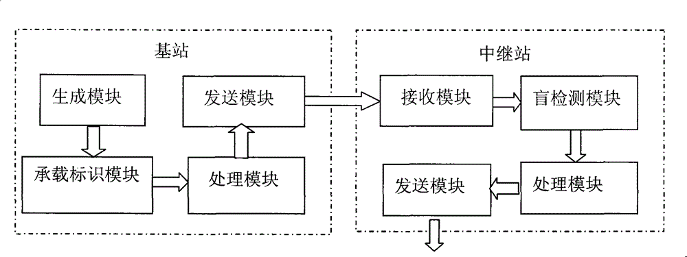 Control information sending and receiving method of distributed relay station and transceiving system