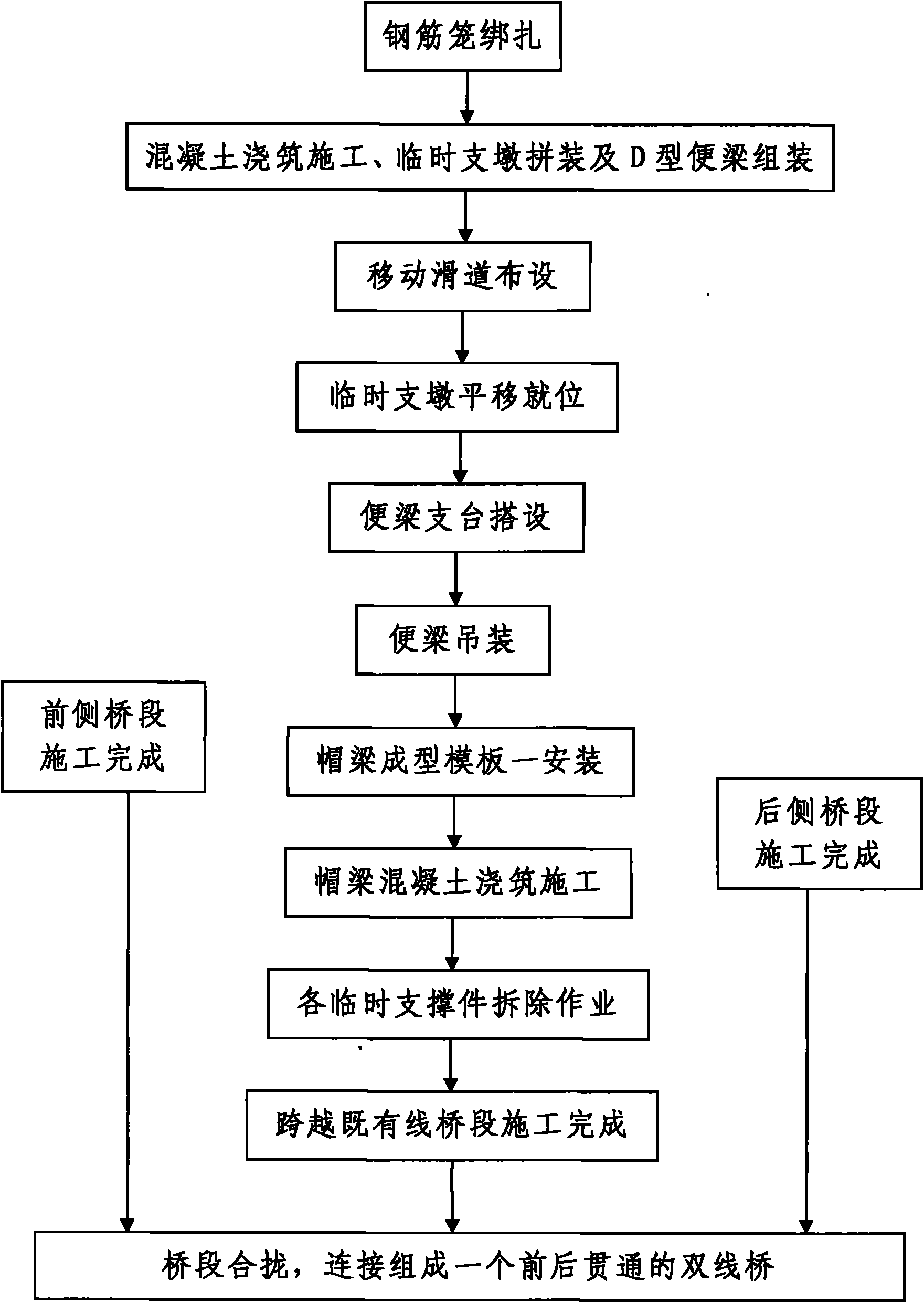 Double track bridge construction process crossing existing railway operational lines