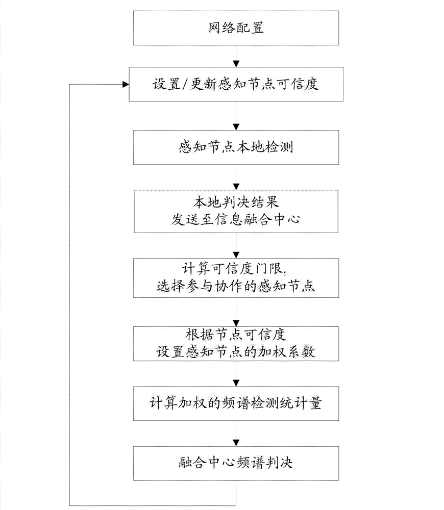 Reliability-based weighted collaboration spectrum detection method