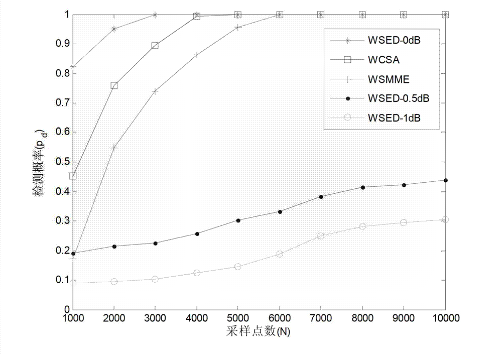 Reliability-based weighted collaboration spectrum detection method