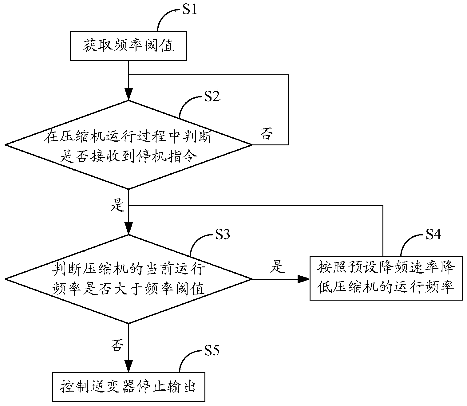 Frequency-conversion air conditioner operation control method and device