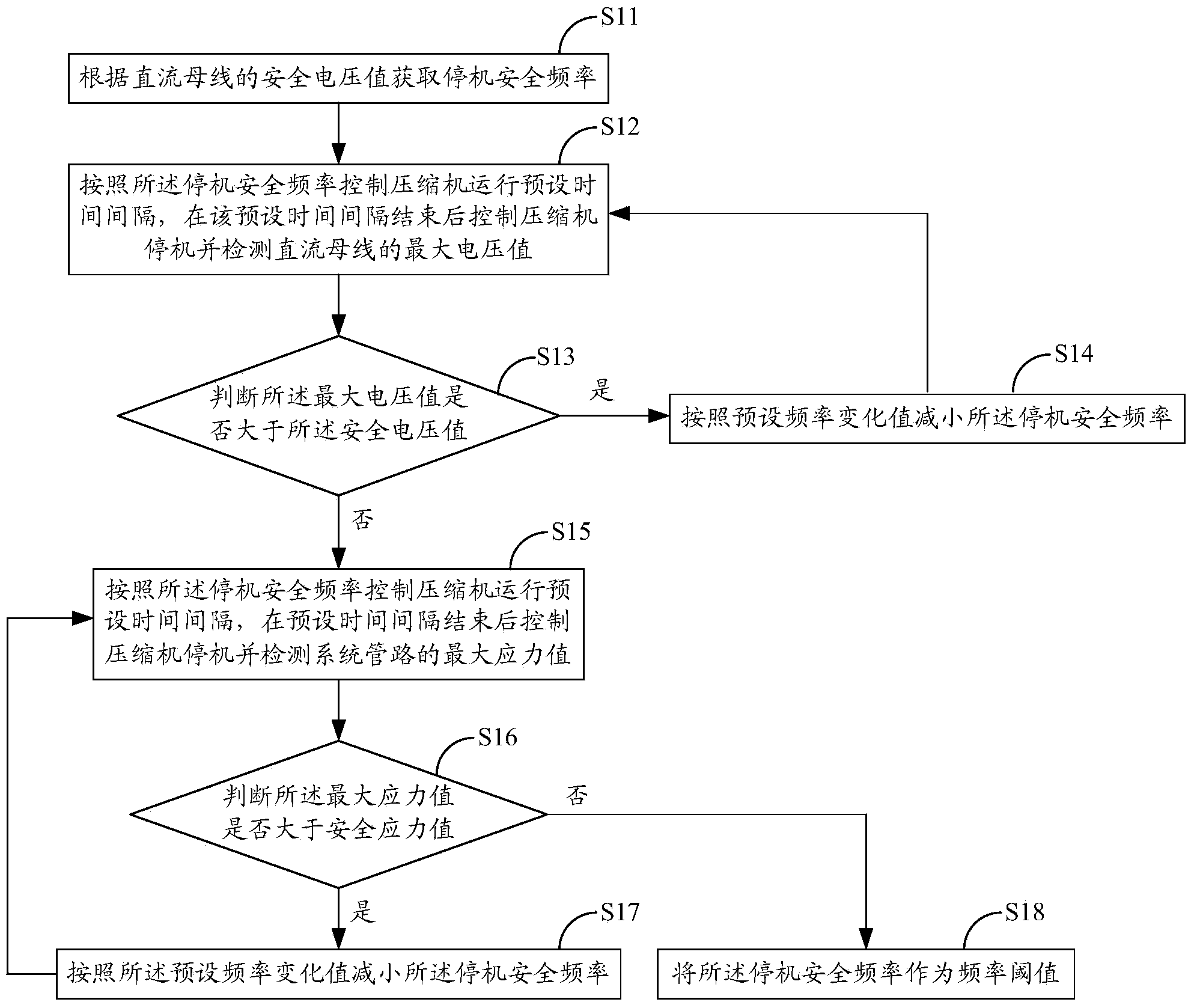 Frequency-conversion air conditioner operation control method and device