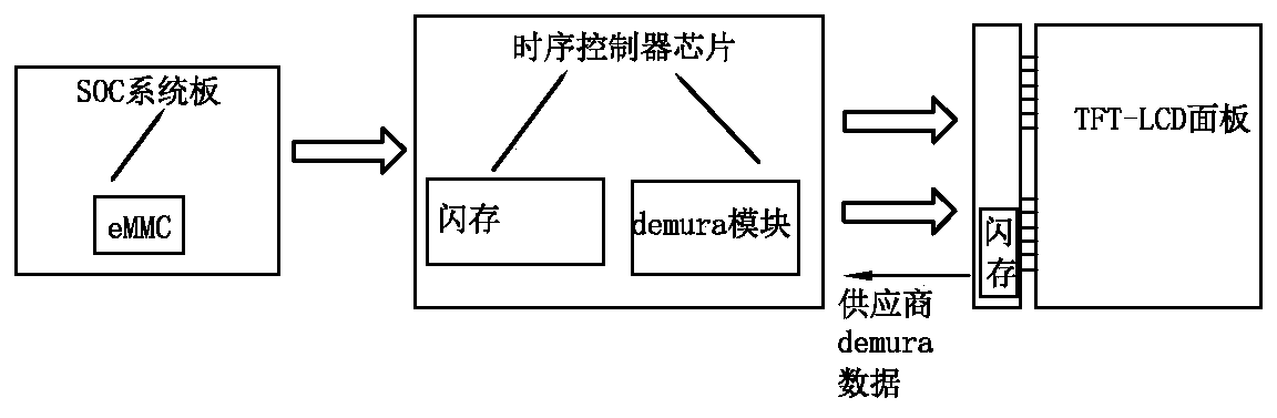 Demura data application method with unified format