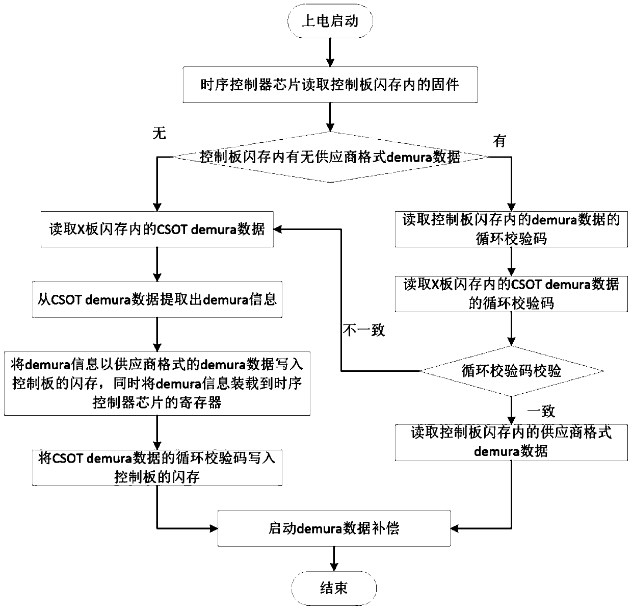 Demura data application method with unified format