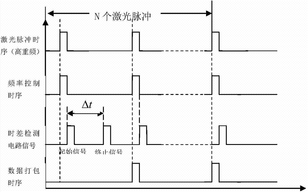 Three-dimensional video laser radar system based on acousto-optic scanning