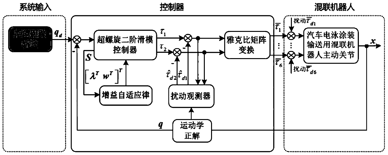 Adaptive robust slip form control method for hybrid robot used for automobile electrophoretic painting transportation