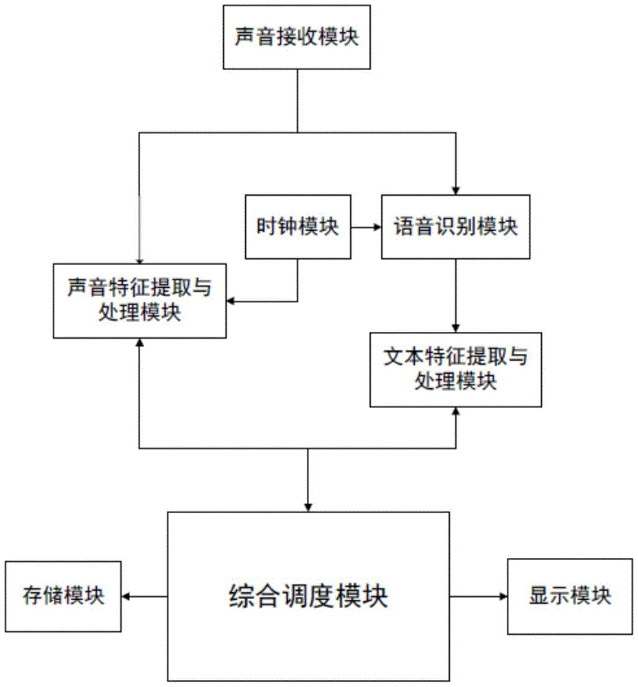 A multi-modal non-contact sentiment analysis recording system