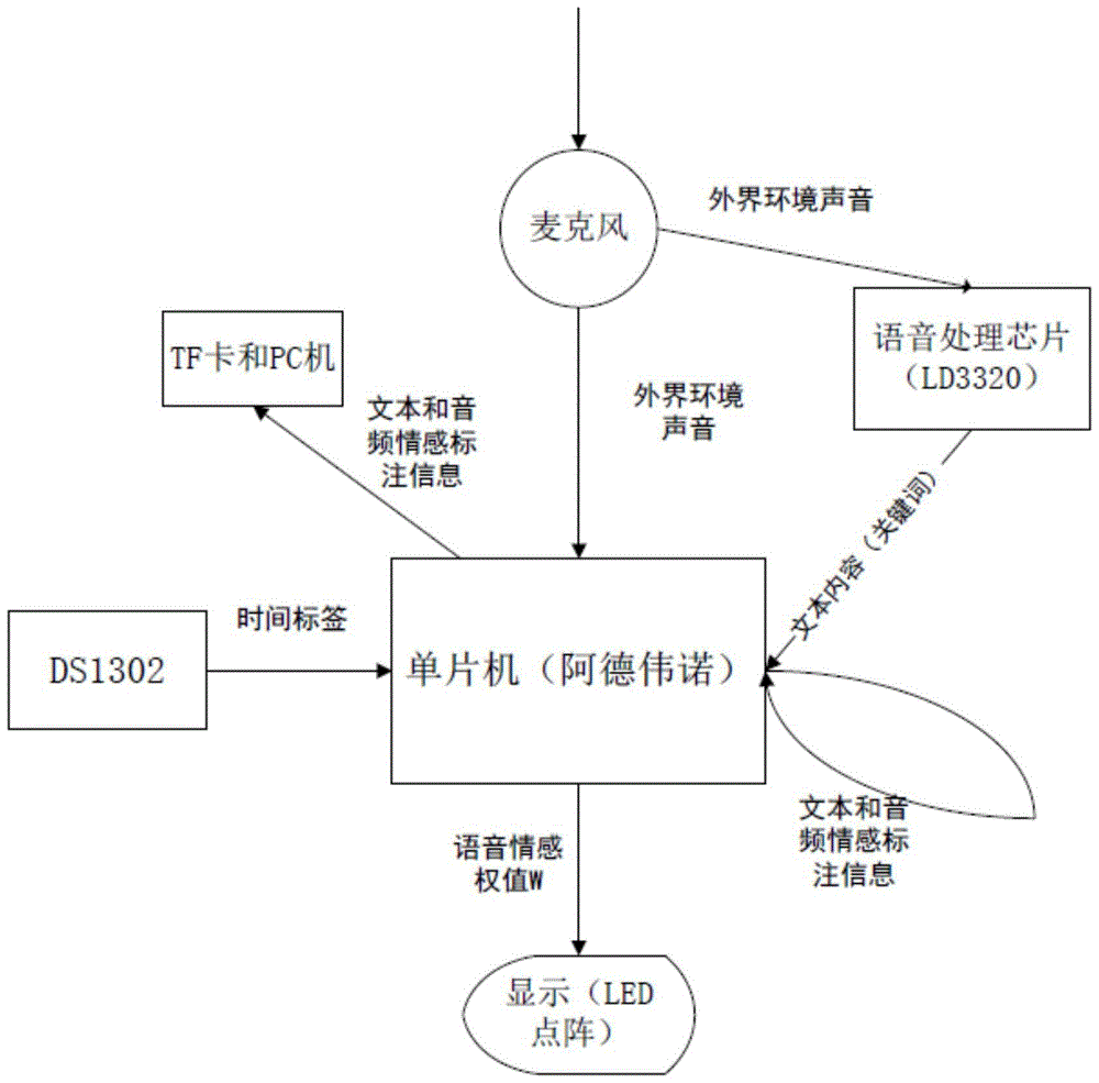 A multi-modal non-contact sentiment analysis recording system