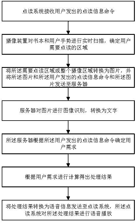 Finger reading method and system