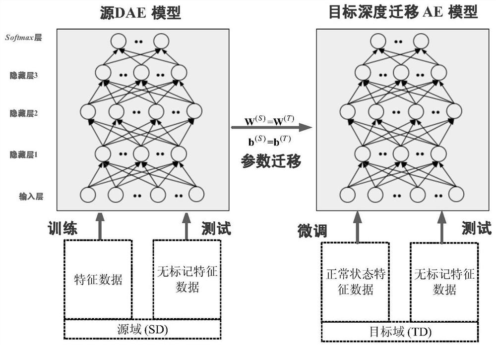 Motor fault diagnosis method based on depth auto-encoder and feature optimization