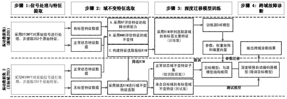 Motor fault diagnosis method based on depth auto-encoder and feature optimization