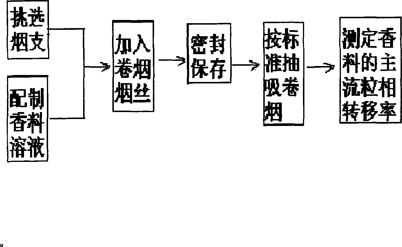 Solvent for perfuming cigarette capable of improving perfume addition efficiency and uses thereof