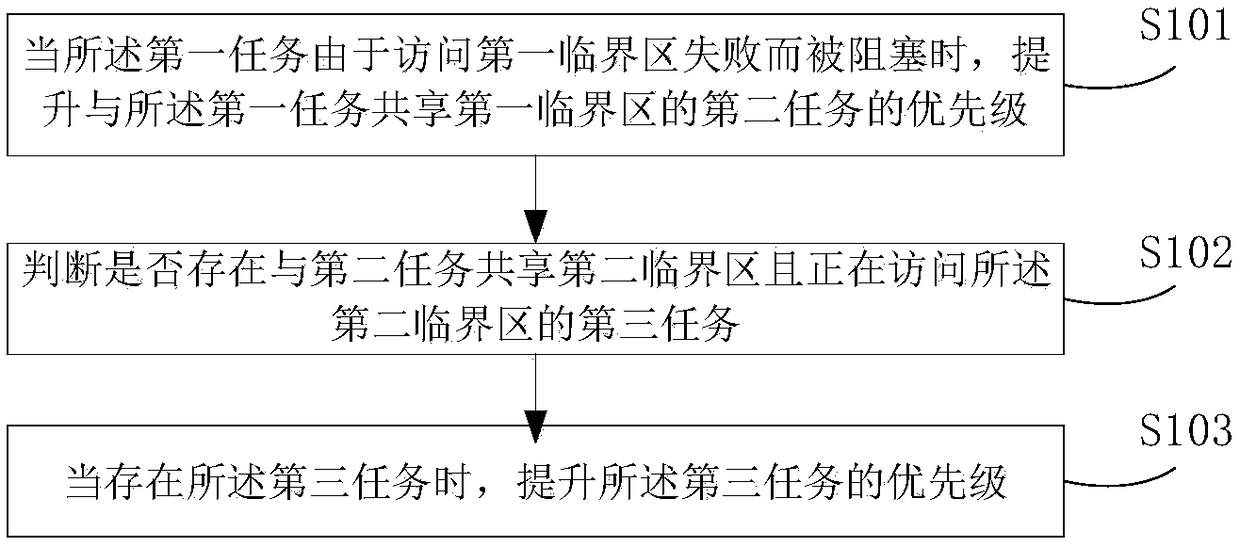 Priority processing method and processing apparatus for task