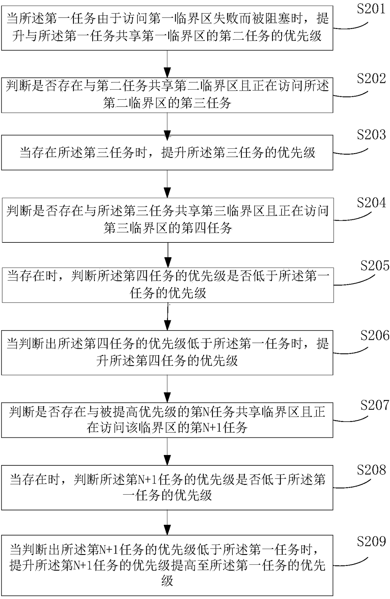 Priority processing method and processing apparatus for task