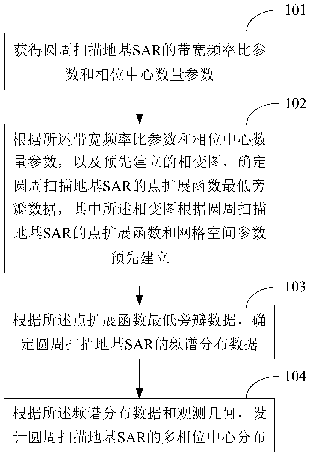 Multi-phase center distribution design method and device for circular scanning ground-based SAR