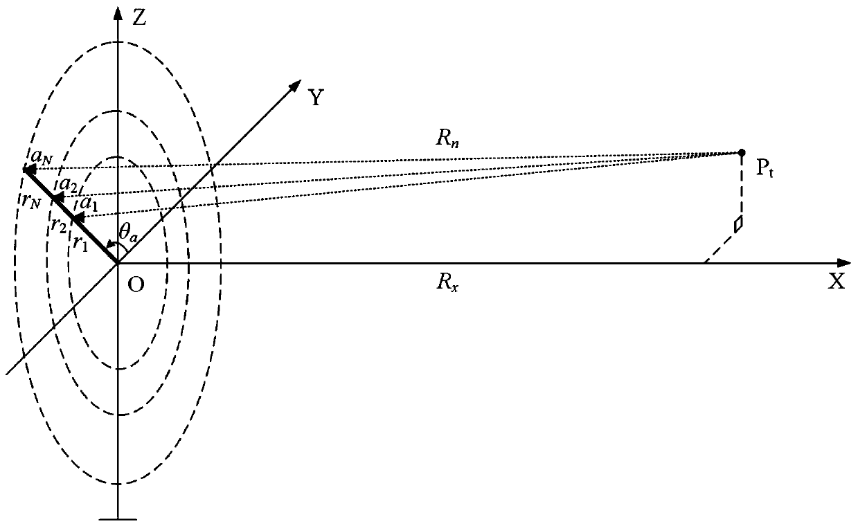 Multi-phase center distribution design method and device for circular scanning ground-based SAR