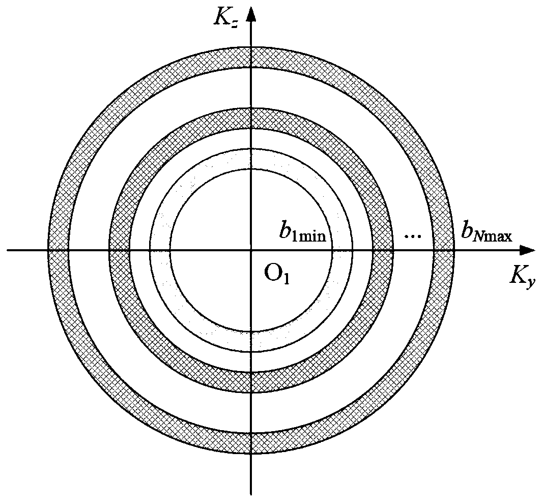 Multi-phase center distribution design method and device for circular scanning ground-based SAR