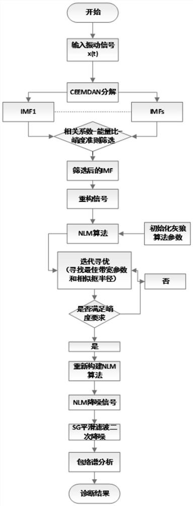 Rolling bearing fault diagnosis method based on CEEMDAN and GWO-NLM