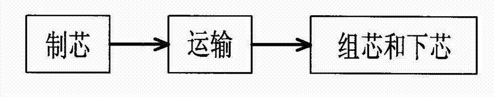 Method for automatically assembling and setting core