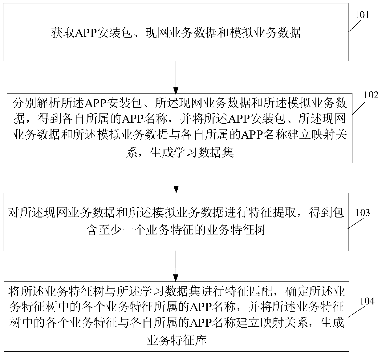 Method for obtaining APP service feature library and corresponding device