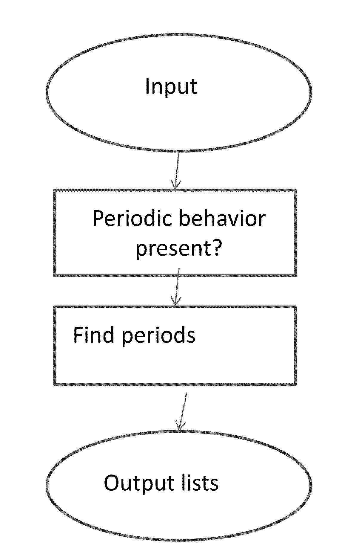 Inferring the periodicity of discrete signals