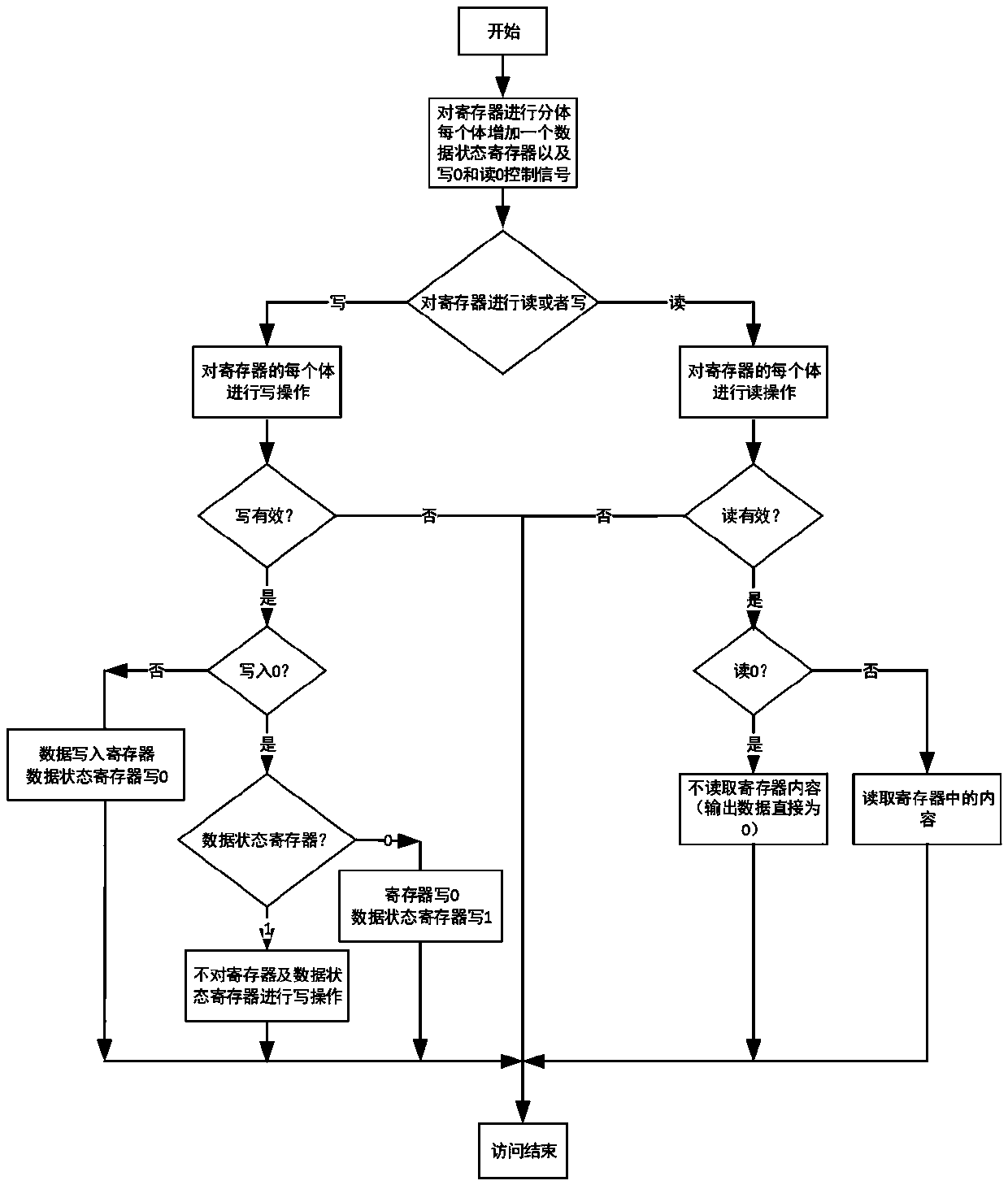 A low-power access method and device for a register file